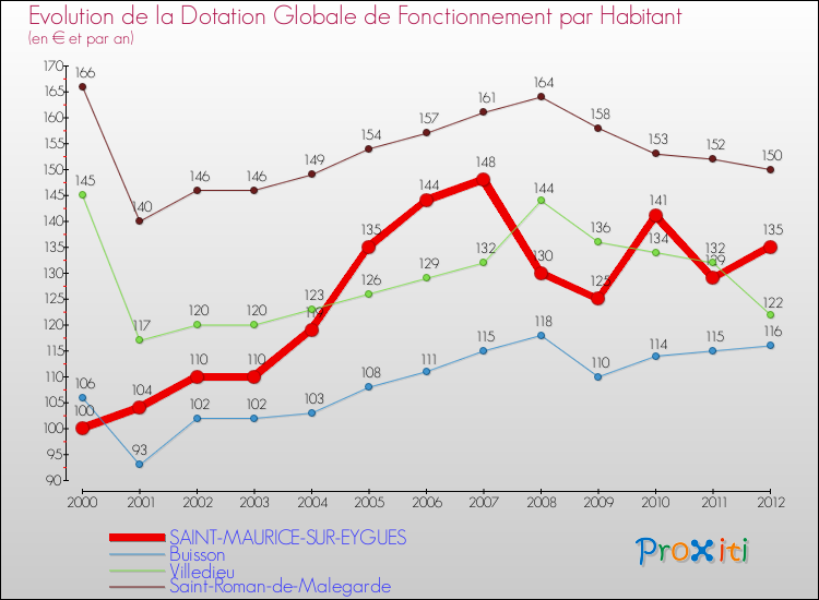 Evolution et montant de la dotation globale de fonctionnement par Habitant pour SAINT-MAURICE-SUR-EYGUES et les communes proches Comparaison des dotations globales de fonctionnement par habitant pour SAINT-MAURICE-SUR-EYGUES et les communes voisines