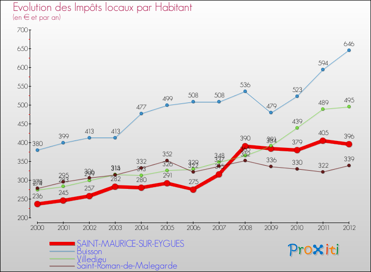 Evolution et montant des impôts locaux par Habitant pour SAINT-MAURICE-SUR-EYGUES et les communes proches Comparaison des impôts locaux par habitant pour SAINT-MAURICE-SUR-EYGUES et les communes voisines