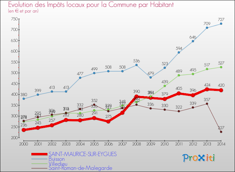 Evolution et montant des impôts locaux par Habitant pour SAINT-MAURICE-SUR-EYGUES et les communes proches de 2000 à 2014 Comparaison des impôts locaux par habitant pour SAINT-MAURICE-SUR-EYGUES et les communes voisines de 2000 à 2014