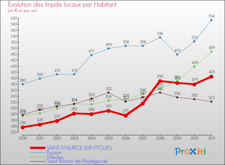 Evolution et montant des impôts locaux par Habitant pour SAINT-MAURICE-SUR-EYGUES et les communes proches Comparaison des impôts locaux par habitant pour SAINT-MAURICE-SUR-EYGUES et les communes voisines