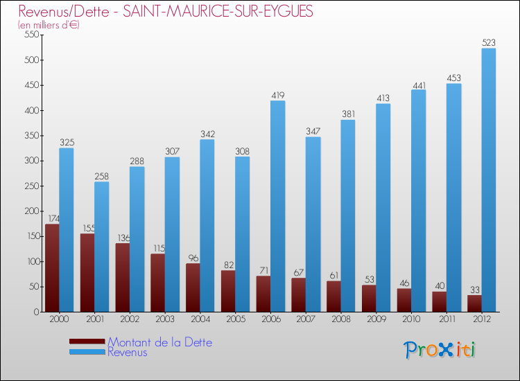 Evolution comparée de la dette et des revenus pour la commune de SAINT-MAURICE-SUR-EYGUES de 2000 à 2012 Comparaison de la dette et des revenus pour SAINT-MAURICE-SUR-EYGUES de 2000 à 2012