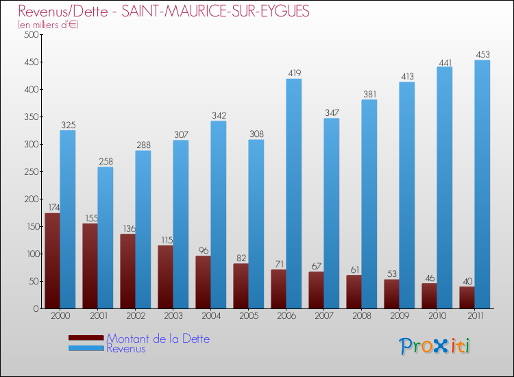Evolution comparée de la dette et des revenus pour la commune de SAINT-MAURICE-SUR-EYGUES de 2000 à 2011 Comparaison de la dette et des revenus pour SAINT-MAURICE-SUR-EYGUES de 2000 à 2011