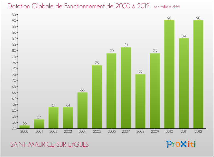 Evolution du montant de la Dotation Globale de Fonctionnement pour la commune de SAINT-MAURICE-SUR-EYGUES de 2000 à 2012 Evolution du montant de la Dotation Globale de Fonctionnement pour SAINT-MAURICE-SUR-EYGUES de 2000 à 2012
