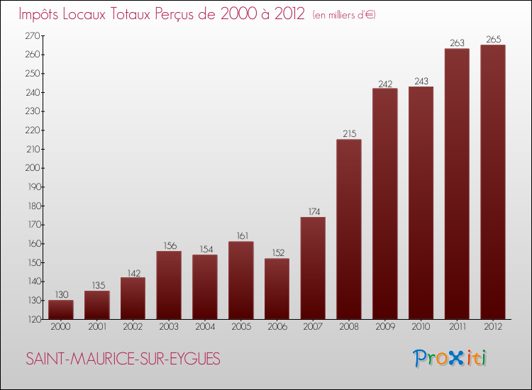 Evolution des Impôts Locaux pour la commune de SAINT-MAURICE-SUR-EYGUES de 2000 à 2012 Evolution des Impôts Locaux pour SAINT-MAURICE-SUR-EYGUES de 2000 à 2012
