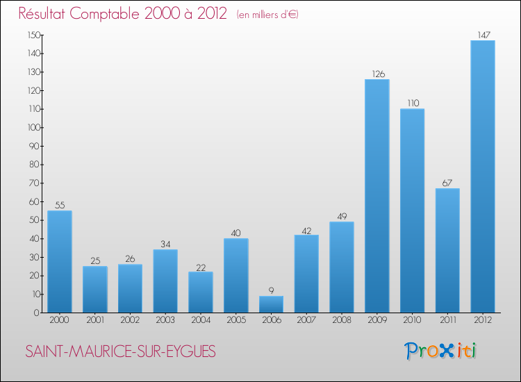 Evolution du résultat comptable pour la commune de SAINT-MAURICE-SUR-EYGUES de 2000 à 2012 Evolution du résultat comptable pour SAINT-MAURICE-SUR-EYGUES de 2000 à 2012