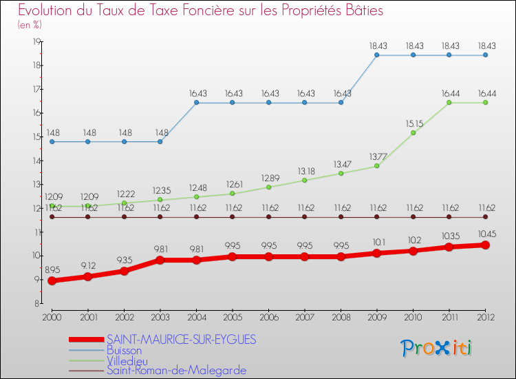 Evolution du taux de la taxe foncière sur le bati pour SAINT-MAURICE-SUR-EYGUES et les communes proches de 2000 à 2012 Comparaison des taux de taxe foncière sur le bati pour SAINT-MAURICE-SUR-EYGUES et les communes voisines de 2000 à 2012