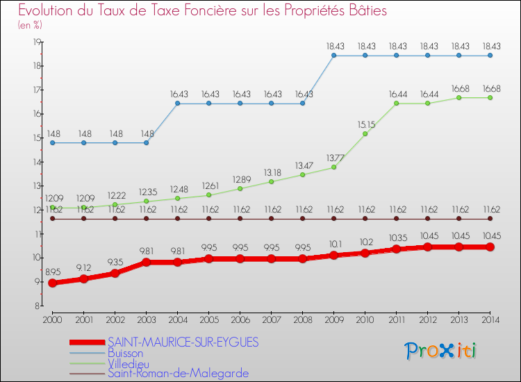 Evolution du taux de la taxe foncière sur le bati pour SAINT-MAURICE-SUR-EYGUES et les communes proches de 2000 à 2014 Comparaison des taux de taxe foncière sur le bati pour SAINT-MAURICE-SUR-EYGUES et les communes voisines de 2000 à 2014