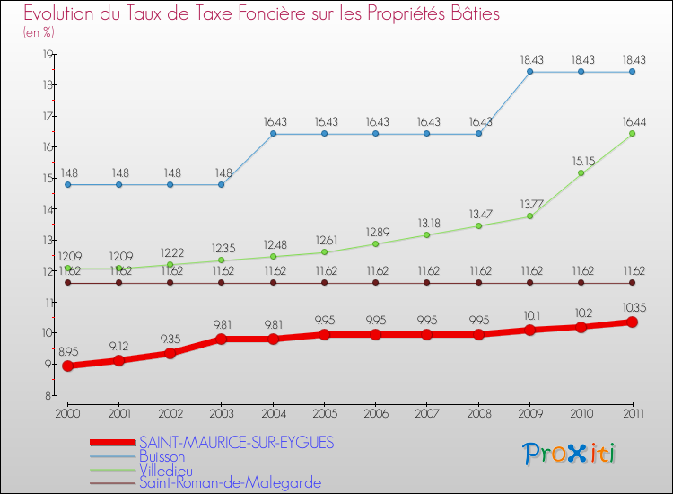 Evolution du taux de la taxe foncière sur le bati pour SAINT-MAURICE-SUR-EYGUES et les communes proches Comparaison des taux de taxe foncière sur le bati pour SAINT-MAURICE-SUR-EYGUES et les communes voisines