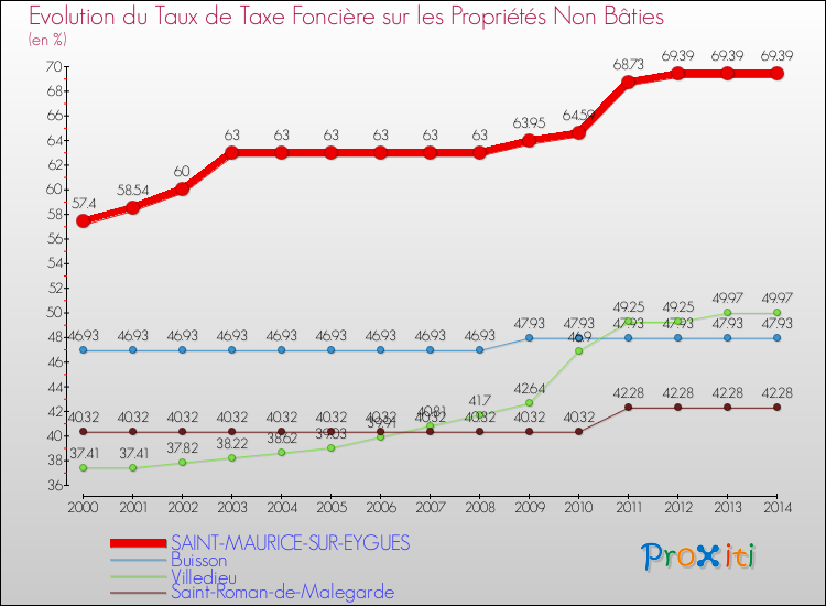 Evolution du taux de la taxe foncière sur les immeubles et terrains non batis pour SAINT-MAURICE-SUR-EYGUES et les communes proches de 2000 à 2014 Comparaison des taux de la taxe foncière sur les immeubles et terrains non batis pour SAINT-MAURICE-SUR-EYGUES et les communes voisines de 2000 à 2014