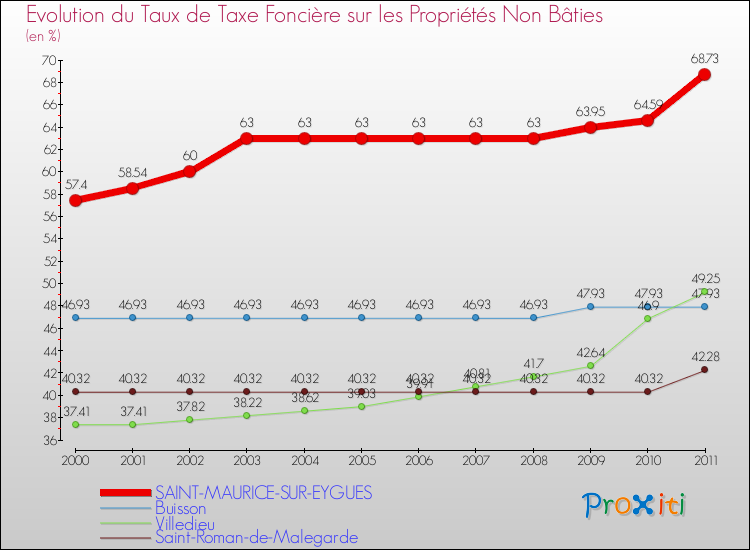 Evolution du taux de la taxe foncière sur les immeubles et terrains non batis pour SAINT-MAURICE-SUR-EYGUES et les communes proches Comparaison des taux de la taxe foncière sur les immeubles et terrains non batis pour SAINT-MAURICE-SUR-EYGUES et les communes voisines