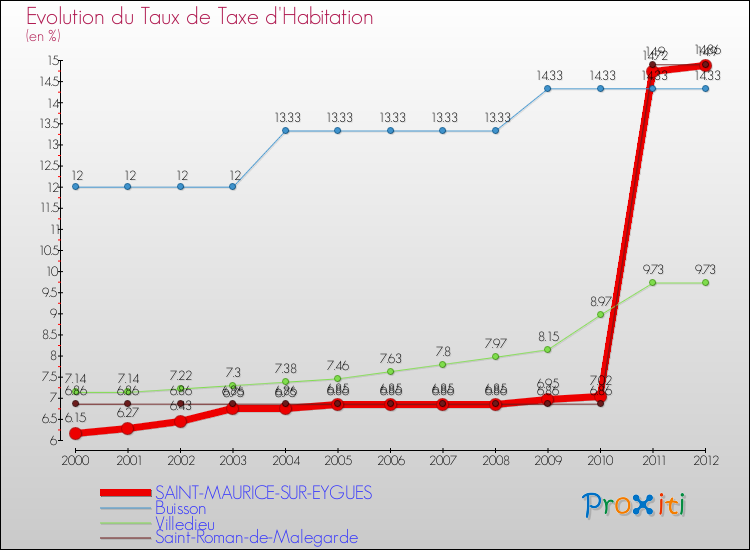 Evolution du taux de la taxe d'habitation pour SAINT-MAURICE-SUR-EYGUES et les communes proches Comparaison des taux de la taxe d'habitation pour SAINT-MAURICE-SUR-EYGUES et les communes voisines