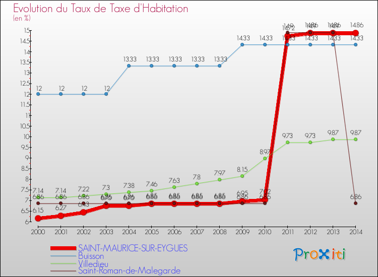 Evolution du taux de la taxe d'habitation pour SAINT-MAURICE-SUR-EYGUES et les communes proches de 2000 à 2014 Comparaison des taux de la taxe d'habitation pour SAINT-MAURICE-SUR-EYGUES et les communes voisines de 2000 à 2014