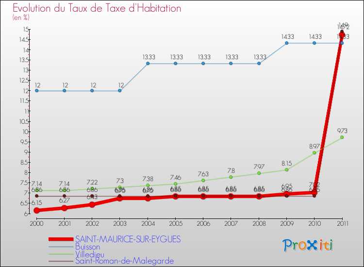 Evolution du taux de la taxe d'habitation pour SAINT-MAURICE-SUR-EYGUES et les communes proches Comparaison des taux de la taxe d'habitation pour SAINT-MAURICE-SUR-EYGUES et les communes voisines