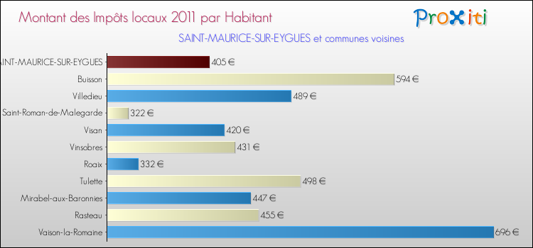 Montant des impôts locaux par Habitant pour SAINT-MAURICE-SUR-EYGUES et les communes proches Comparaison des impôts locaux par habitant pour SAINT-MAURICE-SUR-EYGUES et les communes voisines