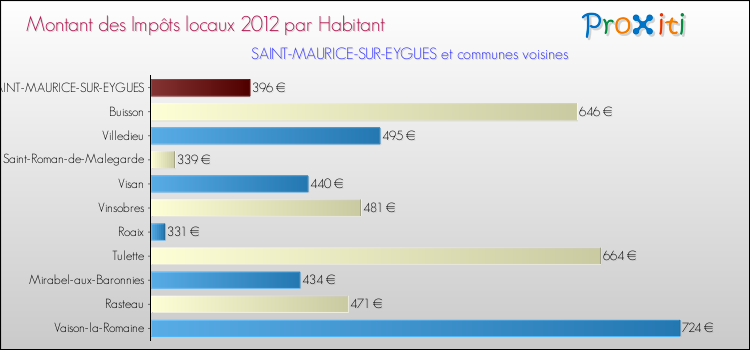 Montant des impôts locaux par Habitant pour SAINT-MAURICE-SUR-EYGUES et les communes proches Comparaison des impôts locaux par habitant pour SAINT-MAURICE-SUR-EYGUES et les communes voisines