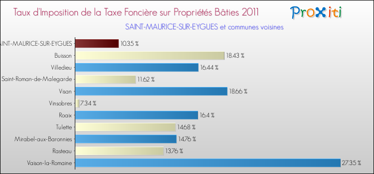 Taux d'imposition de la taxe foncière sur le bati 2011 pour SAINT-MAURICE-SUR-EYGUES et les communes proches Comparaison des taux d'imposition de la taxe foncière sur le bati 2011 pour SAINT-MAURICE-SUR-EYGUES et les communes voisines