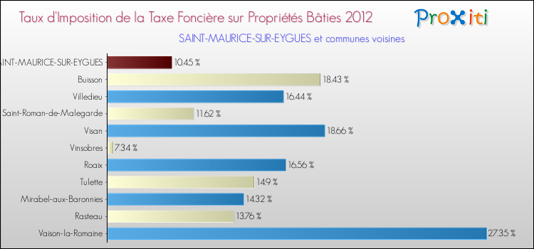 Taux d'imposition de la taxe foncière sur le bati 2012 pour SAINT-MAURICE-SUR-EYGUES et les communes proches Comparaison des taux d'imposition de la taxe foncière sur le bati 2012 pour SAINT-MAURICE-SUR-EYGUES et les communes voisines