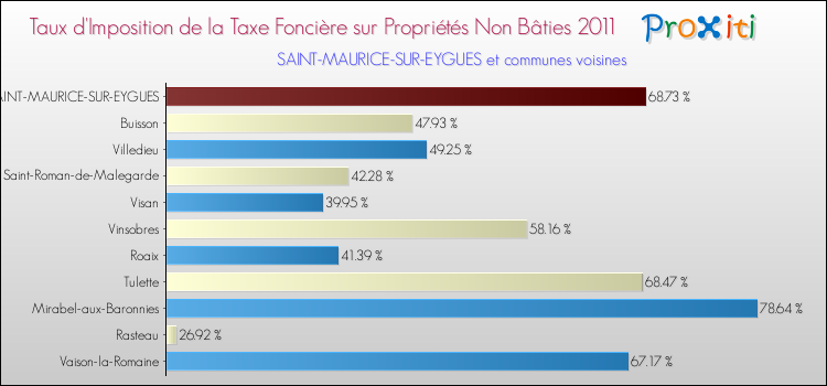 Taux d'imposition de la taxe foncière sur les immeubles et terrains non batis 2011 pour SAINT-MAURICE-SUR-EYGUES et les communes proches Comparaison des taux d'imposition de la taxe foncière sur les immeubles et terrains non batis 2011 pour SAINT-MAURICE-SUR-EYGUES et les communes voisines