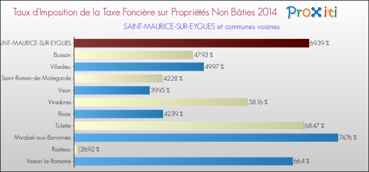 Taux d'imposition de la taxe foncière sur les immeubles et terrains non batis 2014 pour SAINT-MAURICE-SUR-EYGUES et les communes proches Comparaison des taux d'imposition de la taxe foncière sur les immeubles et terrains non batis 2014 pour SAINT-MAURICE-SUR-EYGUES et les communes voisines