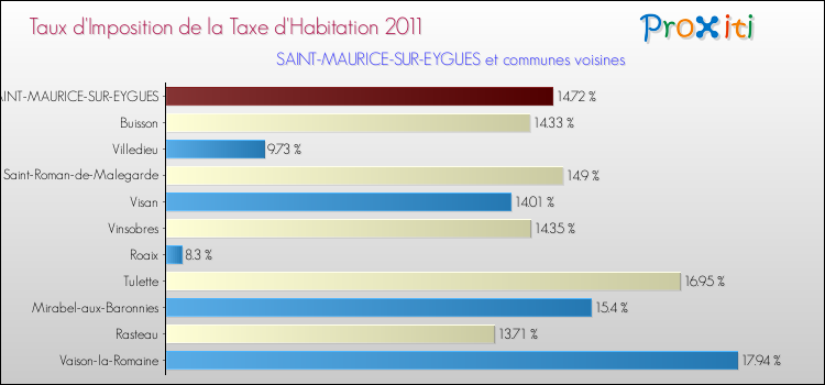Taux d'imposition de la taxe d'habitation 2011 pour SAINT-MAURICE-SUR-EYGUES et les communes proches Comparaison des taux d'imposition de la taxe d'habitation 2011 pour SAINT-MAURICE-SUR-EYGUES et les communes voisines