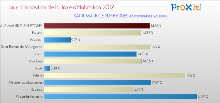 Taux d'imposition de la taxe d'habitation 2012 pour SAINT-MAURICE-SUR-EYGUES et les communes proches Comparaison des taux d'imposition de la taxe d'habitation 2012 pour SAINT-MAURICE-SUR-EYGUES et les communes voisines