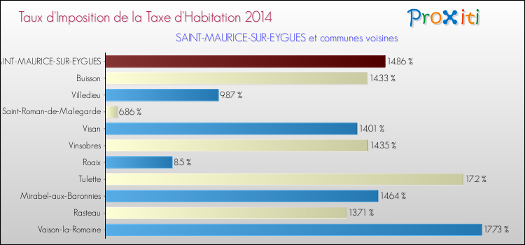 Taux d'imposition de la taxe d'habitation 2014 pour SAINT-MAURICE-SUR-EYGUES et les communes proches Comparaison des taux d'imposition de la taxe d'habitation 2014 pour SAINT-MAURICE-SUR-EYGUES et les communes voisines