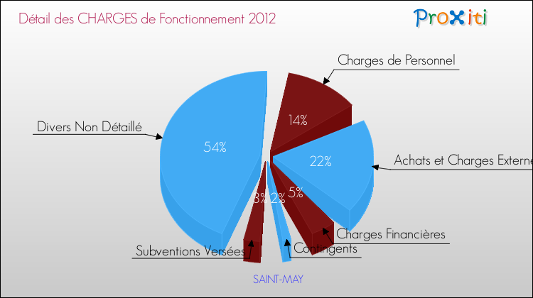 Décomposition des Charges de Fonctionnement 2012 de la commune de SAINT-MAY Charges de Fonctionnement 2012 pour la commune de SAINT-MAY
