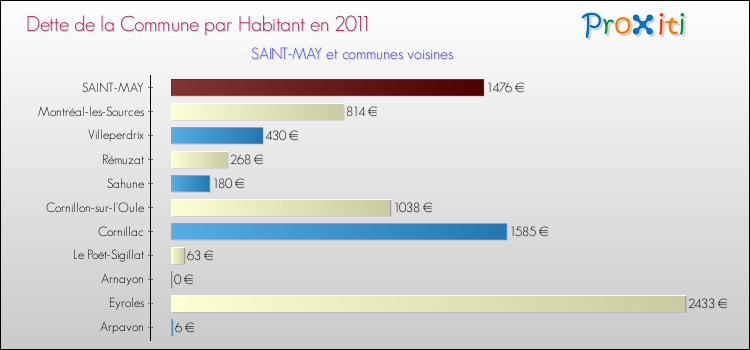 Dette par habitant de la commune en 2011 pour SAINT-MAY et les communes proches Comparaison de la dette par habitant de la commune en 2011 pour SAINT-MAY et les communes voisines