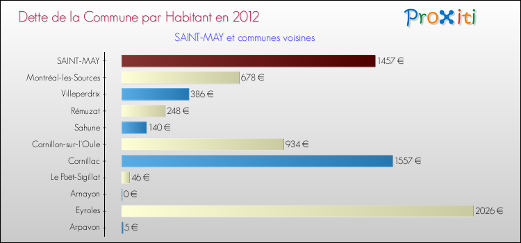 Dette par habitant de la commune en 2012 pour SAINT-MAY et les communes proches Comparaison de la dette par habitant de la commune en 2012 pour SAINT-MAY et les communes voisines