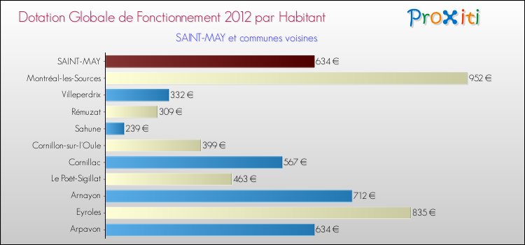 Montant des dotations globales de fonctionnement DGF par Habitant pour SAINT-MAY et les communes proches Comparaison des des dotations globales de fonctionnement DGF par habitant pour SAINT-MAY et les communes voisines
