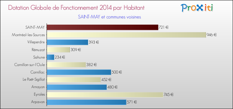 Montant des dotations globales de fonctionnement DGF par Habitant pour SAINT-MAY et les communes proches en 2014. Comparaison des des dotations globales de fonctionnement DGF par habitant pour SAINT-MAY et les communes voisines en 2014.
