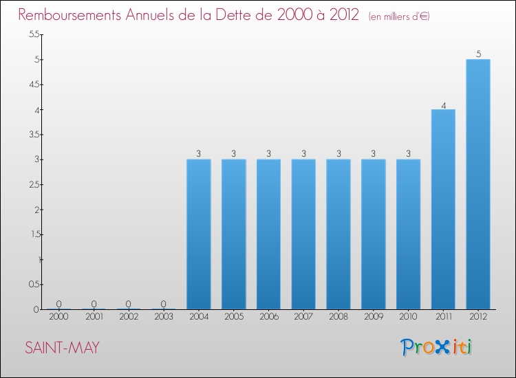 Evolution de l'annuité de la dette pour la commune de SAINT-MAY de 2000 à 2012 Annuités de la dette pour SAINT-MAY de 2000 à 2012