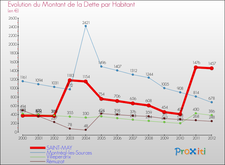 Evolution de la dette par habitant pour la commune de SAINT-MAY et les communes proches de 2000 à 2012 Comparaison de la dette par habitant pour SAINT-MAY et les communes voisines de 2000 à 2012