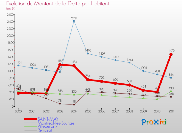 Evolution de la dette par habitant pour la commune de SAINT-MAY et les communes proches Comparaison de la dette par habitant pour SAINT-MAY et les communes voisines