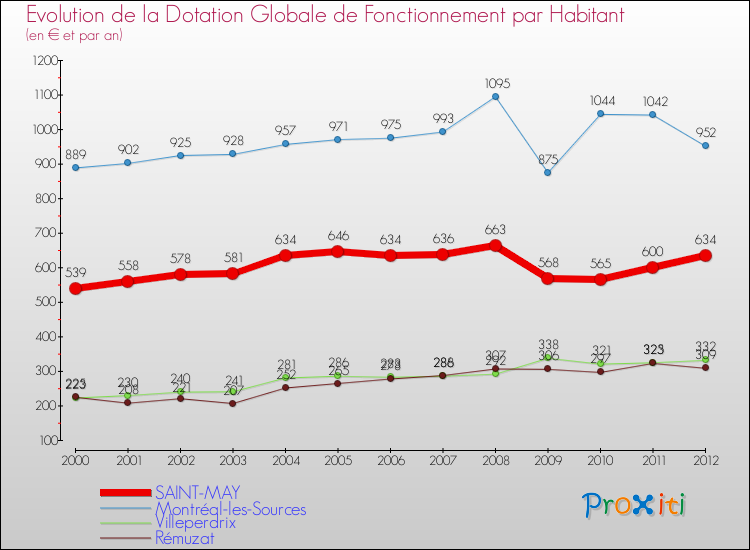Evolution et montant de la dotation globale de fonctionnement par Habitant pour SAINT-MAY et les communes proches Comparaison des dotations globales de fonctionnement par habitant pour SAINT-MAY et les communes voisines
