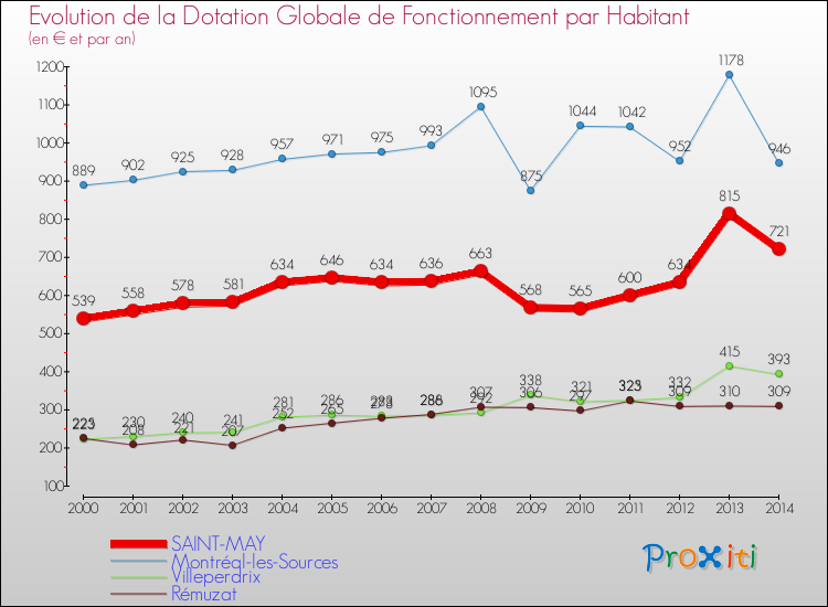 Evolution et montant de la dotation globale de fonctionnement par Habitant pour SAINT-MAY et les communes proches de 2000 à 2014. Comparaison des dotations globales de fonctionnement par habitant pour SAINT-MAY et les communes voisines de 2000 à 2014.