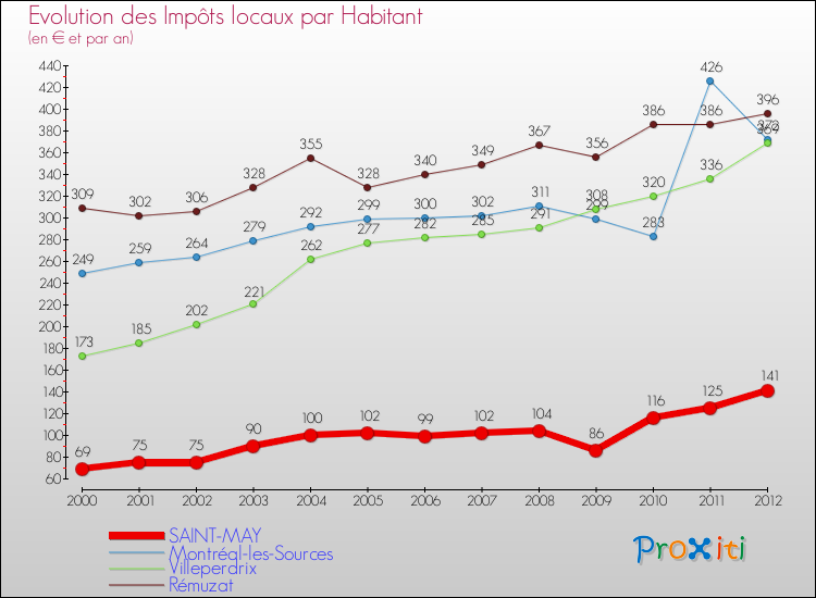 Evolution et montant des impôts locaux par Habitant pour SAINT-MAY et les communes proches Comparaison des impôts locaux par habitant pour SAINT-MAY et les communes voisines