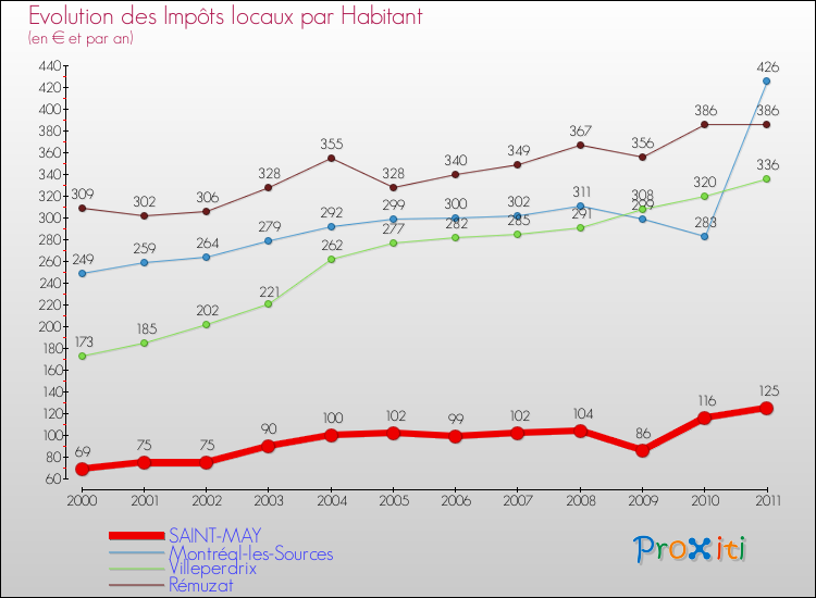 Evolution et montant des impôts locaux par Habitant pour SAINT-MAY et les communes proches Comparaison des impôts locaux par habitant pour SAINT-MAY et les communes voisines