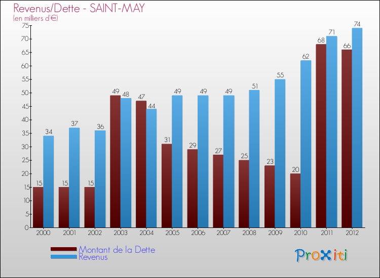Evolution comparée de la dette et des revenus pour la commune de SAINT-MAY de 2000 à 2012 Comparaison de la dette et des revenus pour SAINT-MAY de 2000 à 2012
