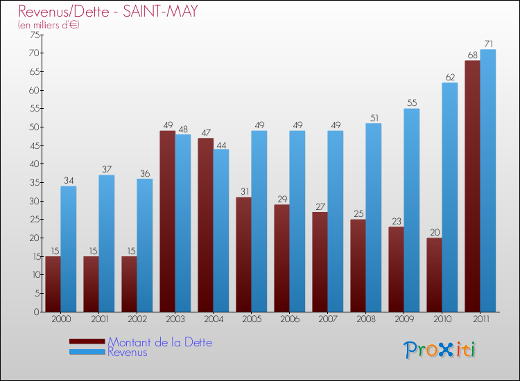 Evolution comparée de la dette et des revenus pour la commune de SAINT-MAY de 2000 à 2011 Comparaison de la dette et des revenus pour SAINT-MAY de 2000 à 2011