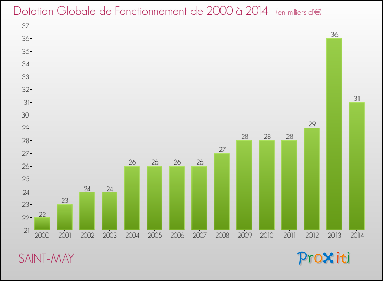 Evolution du montant de la Dotation Globale de Fonctionnement pour la commune de SAINT-MAY de 2000 à 2014 Evolution du montant de la Dotation Globale de Fonctionnement pour SAINT-MAY de 2000 à 2014