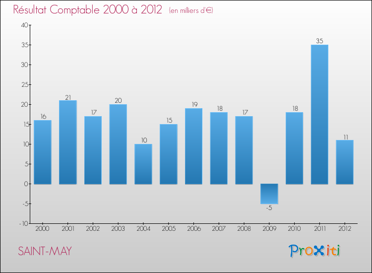 Evolution du résultat comptable pour la commune de SAINT-MAY de 2000 à 2012 Evolution du résultat comptable pour SAINT-MAY de 2000 à 2012