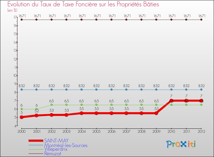 Evolution du taux de la taxe foncière sur le bati pour SAINT-MAY et les communes proches de 2000 à 2012 Comparaison des taux de taxe foncière sur le bati pour SAINT-MAY et les communes voisines de 2000 à 2012