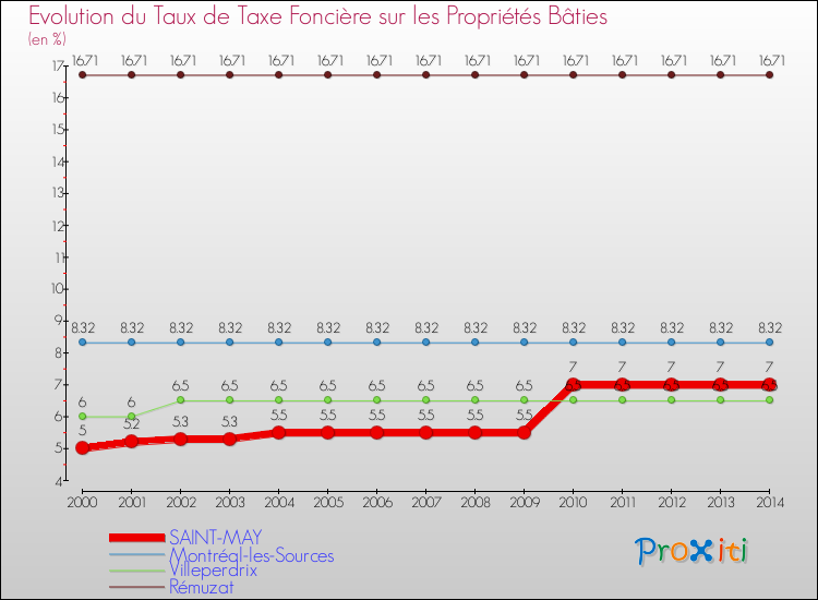 Evolution du taux de la taxe foncière sur le bati pour SAINT-MAY et les communes proches de 2000 à 2014 Comparaison des taux de taxe foncière sur le bati pour SAINT-MAY et les communes voisines de 2000 à 2014