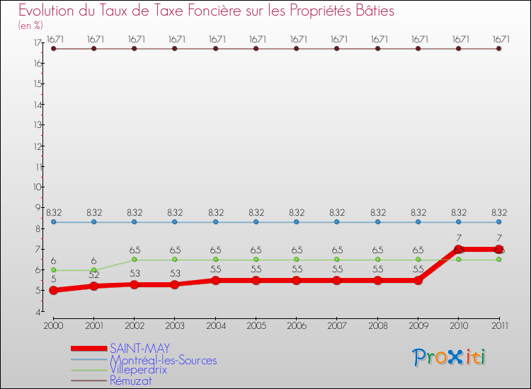 Evolution du taux de la taxe foncière sur le bati pour SAINT-MAY et les communes proches Comparaison des taux de taxe foncière sur le bati pour SAINT-MAY et les communes voisines