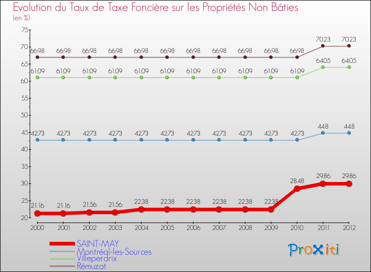 Evolution du taux de la taxe foncière sur les immeubles et terrains non batis pour SAINT-MAY et les communes proches de 2000 à 2012 Comparaison des taux de la taxe foncière sur les immeubles et terrains non batis pour SAINT-MAY et les communes voisines de 2000 à 2012