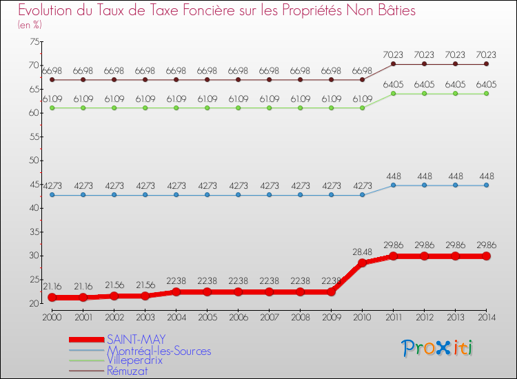 Evolution du taux de la taxe foncière sur les immeubles et terrains non batis pour SAINT-MAY et les communes proches de 2000 à 2014 Comparaison des taux de la taxe foncière sur les immeubles et terrains non batis pour SAINT-MAY et les communes voisines de 2000 à 2014