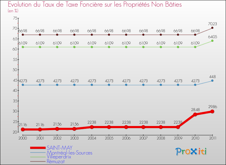 Evolution du taux de la taxe foncière sur les immeubles et terrains non batis pour SAINT-MAY et les communes proches Comparaison des taux de la taxe foncière sur les immeubles et terrains non batis pour SAINT-MAY et les communes voisines