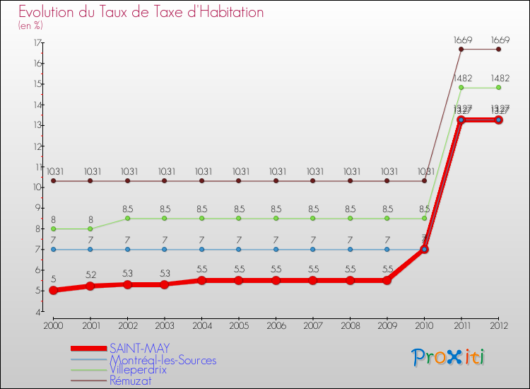 Evolution du taux de la taxe d'habitation pour SAINT-MAY et les communes proches Comparaison des taux de la taxe d'habitation pour SAINT-MAY et les communes voisines