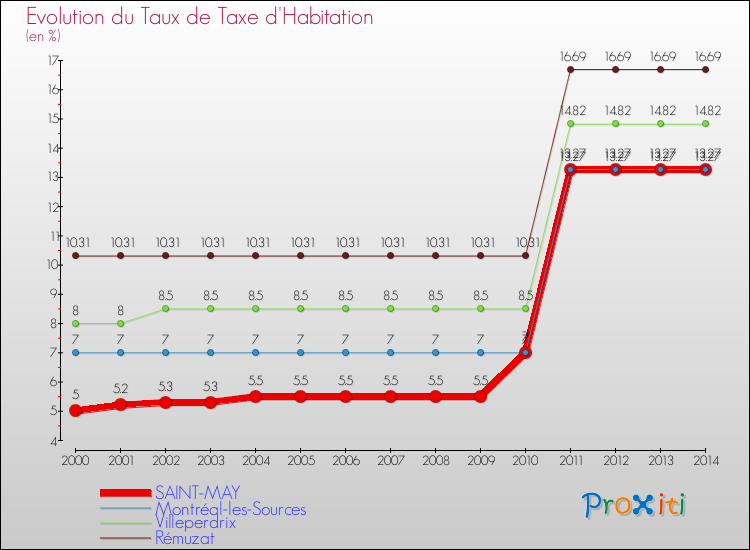 Evolution du taux de la taxe d'habitation pour SAINT-MAY et les communes proches de 2000 à 2014 Comparaison des taux de la taxe d'habitation pour SAINT-MAY et les communes voisines de 2000 à 2014